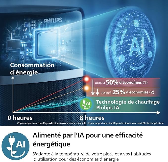 Radiateur Soufflant Séries 5000